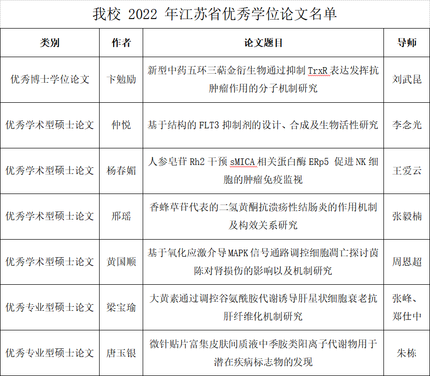 我校7篇研究生学位论文获评江苏省优秀博士硕士学位论文